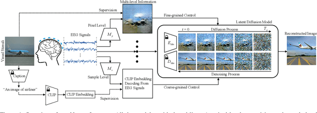 Figure 1 for Seeing through the Brain: Image Reconstruction of Visual Perception from Human Brain Signals