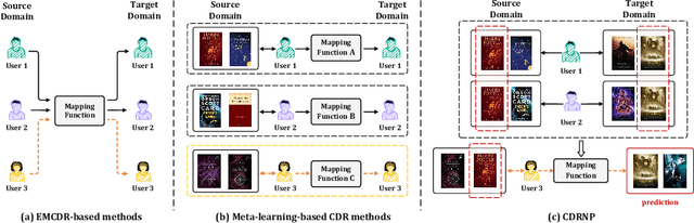 Figure 1 for CDRNP: Cross-Domain Recommendation to Cold-Start Users via Neural Process