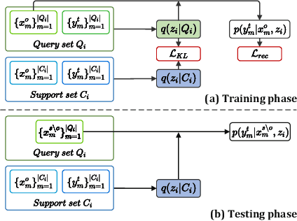 Figure 3 for CDRNP: Cross-Domain Recommendation to Cold-Start Users via Neural Process