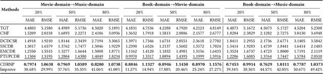 Figure 4 for CDRNP: Cross-Domain Recommendation to Cold-Start Users via Neural Process