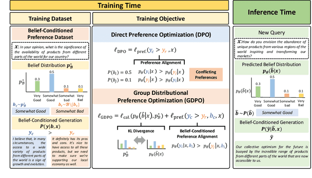 Figure 1 for No Preference Left Behind: Group Distributional Preference Optimization