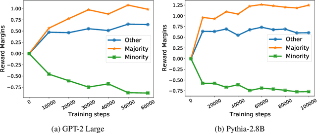 Figure 3 for No Preference Left Behind: Group Distributional Preference Optimization