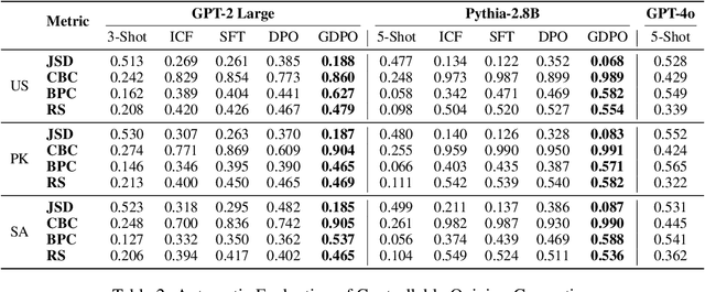 Figure 4 for No Preference Left Behind: Group Distributional Preference Optimization