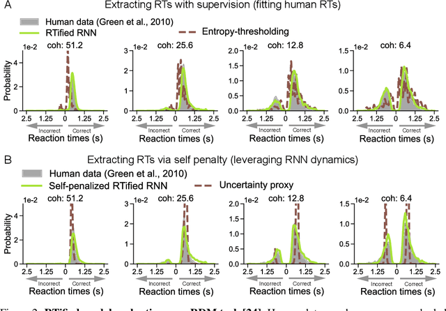 Figure 2 for RTify: Aligning Deep Neural Networks with Human Behavioral Decisions