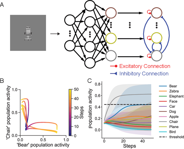 Figure 3 for RTify: Aligning Deep Neural Networks with Human Behavioral Decisions