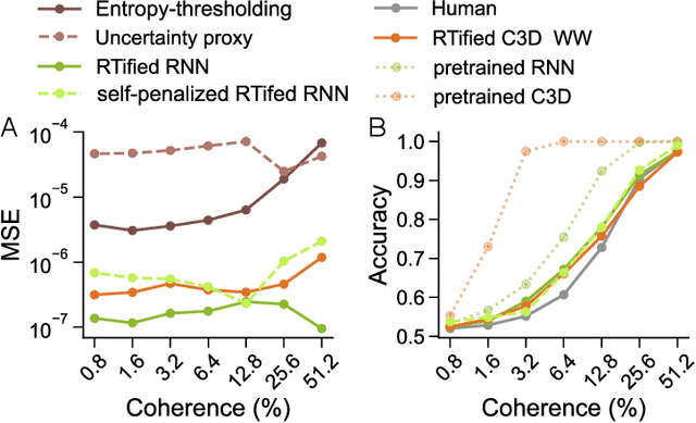 Figure 4 for RTify: Aligning Deep Neural Networks with Human Behavioral Decisions