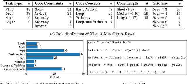 Figure 3 for Program Synthesis Benchmark for Visual Programming in XLogoOnline Environment