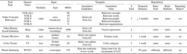 Figure 2 for Collect, Measure, Repeat: Reliability Factors for Responsible AI Data Collection