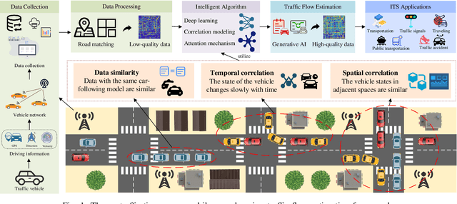 Figure 1 for Spatial-Temporal Generative AI for Traffic Flow Estimation with Sparse Data of Connected Vehicles