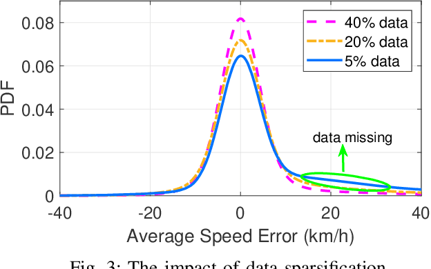 Figure 3 for Spatial-Temporal Generative AI for Traffic Flow Estimation with Sparse Data of Connected Vehicles