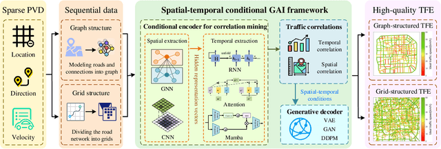 Figure 4 for Spatial-Temporal Generative AI for Traffic Flow Estimation with Sparse Data of Connected Vehicles