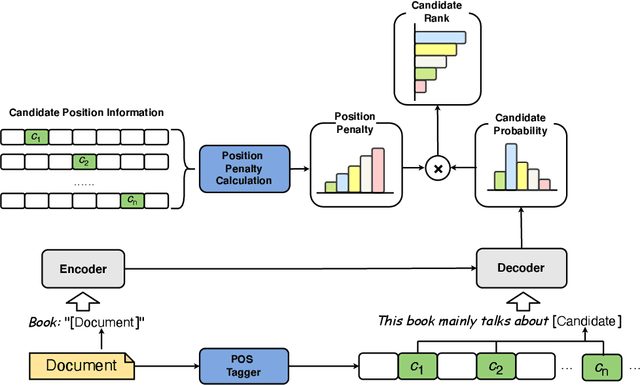 Figure 1 for PromptRank: Unsupervised Keyphrase Extraction Using Prompt