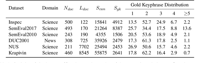 Figure 2 for PromptRank: Unsupervised Keyphrase Extraction Using Prompt