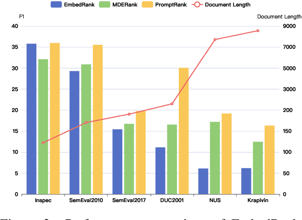 Figure 3 for PromptRank: Unsupervised Keyphrase Extraction Using Prompt
