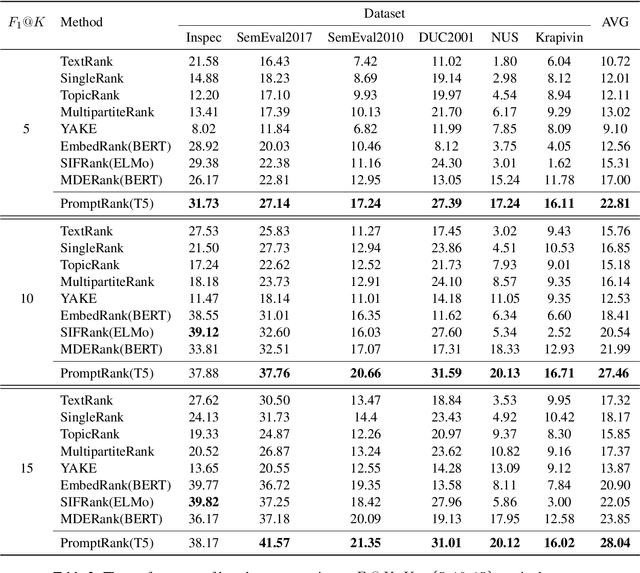 Figure 4 for PromptRank: Unsupervised Keyphrase Extraction Using Prompt
