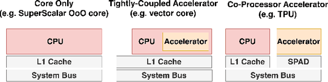 Figure 1 for Design Space Exploration of Embedded SoC Architectures for Real-Time Optimal Control