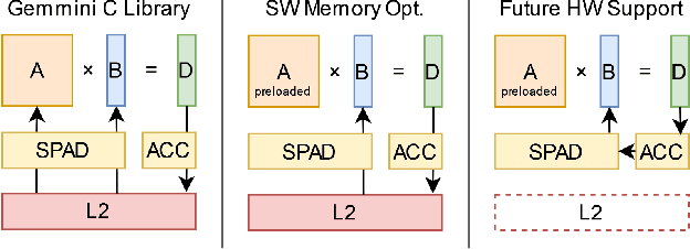 Figure 2 for Design Space Exploration of Embedded SoC Architectures for Real-Time Optimal Control