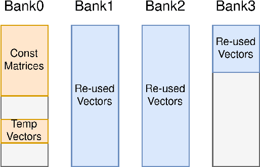 Figure 3 for Design Space Exploration of Embedded SoC Architectures for Real-Time Optimal Control