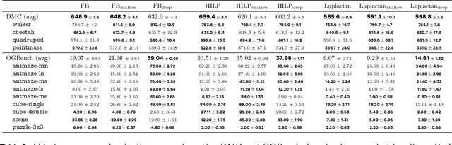 Figure 4 for TD-JEPA: Latent-predictive Representations for Zero-Shot Reinforcement Learning