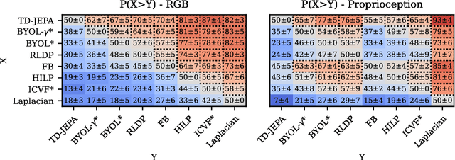 Figure 3 for TD-JEPA: Latent-predictive Representations for Zero-Shot Reinforcement Learning