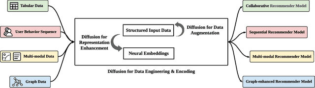 Figure 4 for A Survey on Diffusion Models for Recommender Systems