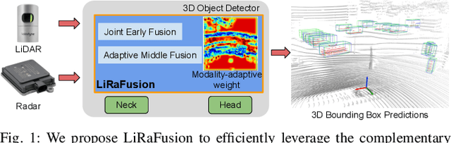 Figure 1 for LiRaFusion: Deep Adaptive LiDAR-Radar Fusion for 3D Object Detection