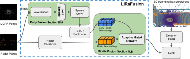 Figure 2 for LiRaFusion: Deep Adaptive LiDAR-Radar Fusion for 3D Object Detection