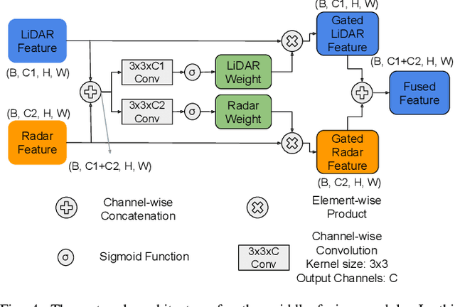 Figure 4 for LiRaFusion: Deep Adaptive LiDAR-Radar Fusion for 3D Object Detection