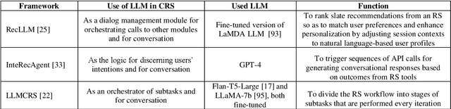 Figure 1 for EventChat: Implementation and user-centric evaluation of a large language model-driven conversational recommender system for exploring leisure events in an SME context