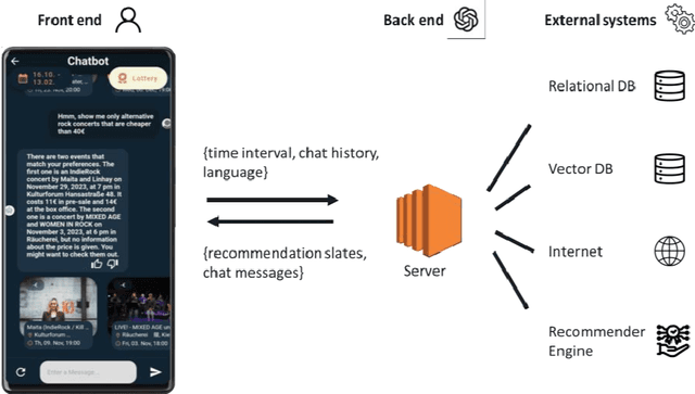 Figure 2 for EventChat: Implementation and user-centric evaluation of a large language model-driven conversational recommender system for exploring leisure events in an SME context