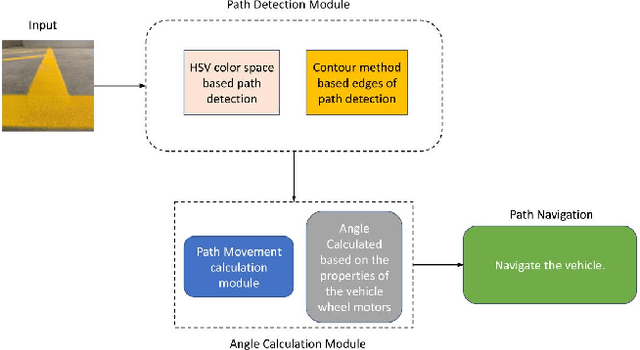 Figure 3 for AINS: Affordable Indoor Navigation Solution via Line Color Identification Using Mono-Camera for Autonomous Vehicles