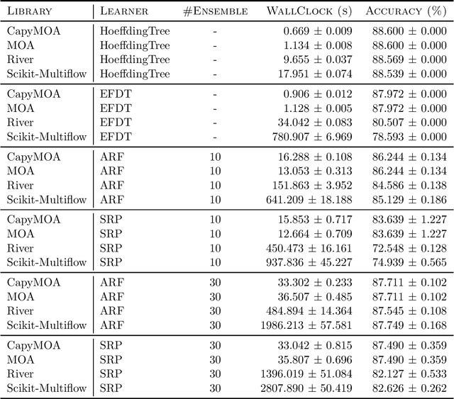 Figure 1 for CapyMOA: Efficient Machine Learning for Data Streams in Python