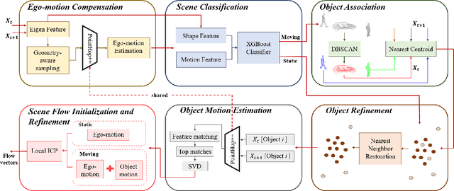 Figure 1 for PointFlowHop: Green and Interpretable Scene Flow Estimation from Consecutive Point Clouds