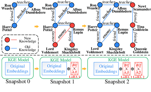 Figure 1 for Fast and Continual Knowledge Graph Embedding via Incremental LoRA