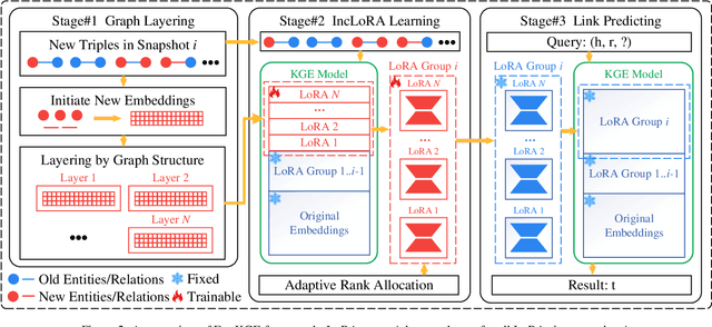 Figure 3 for Fast and Continual Knowledge Graph Embedding via Incremental LoRA