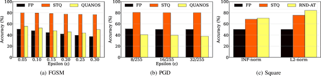 Figure 4 for Improving Robustness Against Adversarial Attacks with Deeply Quantized Neural Networks