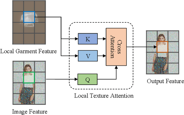 Figure 4 for WarpDiffusion: Efficient Diffusion Model for High-Fidelity Virtual Try-on