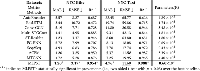 Figure 2 for MLPST: MLP is All You Need for Spatio-Temporal Prediction