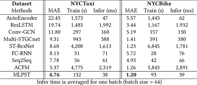 Figure 4 for MLPST: MLP is All You Need for Spatio-Temporal Prediction