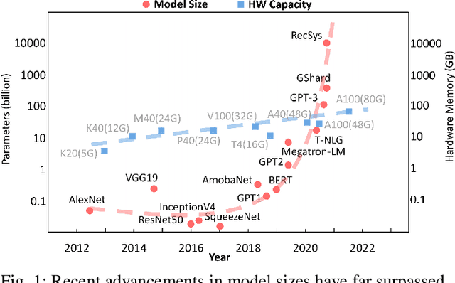 Figure 1 for ROAM: memory-efficient large DNN training via optimized operator ordering and memory layout