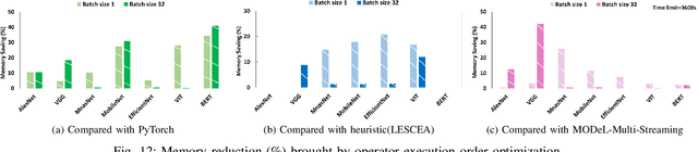 Figure 4 for ROAM: memory-efficient large DNN training via optimized operator ordering and memory layout