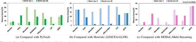 Figure 3 for ROAM: memory-efficient large DNN training via optimized operator ordering and memory layout