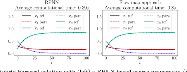 Figure 1 for Parallel-in-Time Solutions with Random Projection Neural Networks