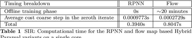 Figure 2 for Parallel-in-Time Solutions with Random Projection Neural Networks