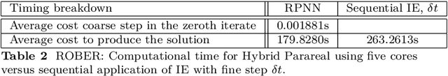 Figure 3 for Parallel-in-Time Solutions with Random Projection Neural Networks