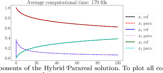 Figure 4 for Parallel-in-Time Solutions with Random Projection Neural Networks