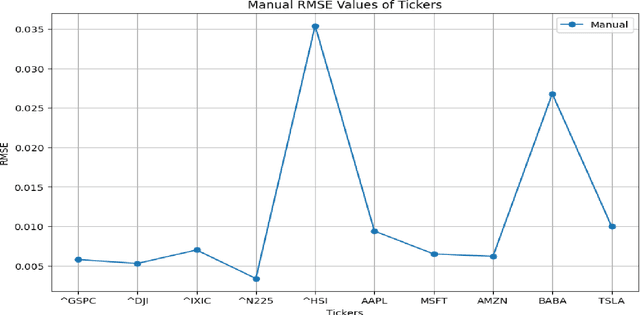 Figure 2 for The Performance of the LSTM-based Code Generated by Large Language Models (LLMs) in Forecasting Time Series Data