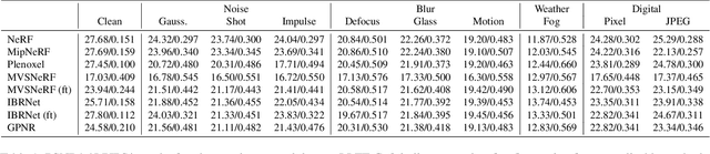 Figure 2 for Benchmarking Robustness in Neural Radiance Fields