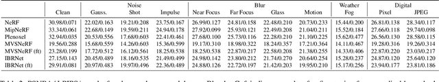 Figure 4 for Benchmarking Robustness in Neural Radiance Fields