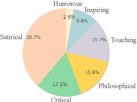 Figure 3 for Can Large Multimodal Models Uncover Deep Semantics Behind Images?